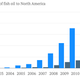 Note that fish oil is imported for both human consumption and animal feed; this data doesn’t differentiate.